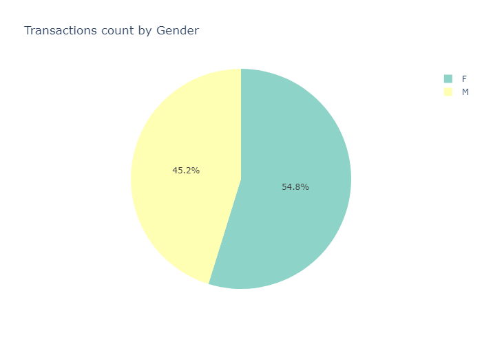 Transactions count by Gender